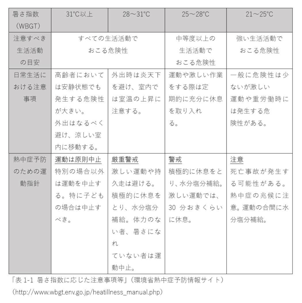 １－５．暑さ指数（WBGT）：熱中症予防のための指標