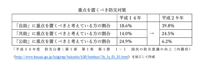 ３．行政に助けを求める公助だけでは限界がある