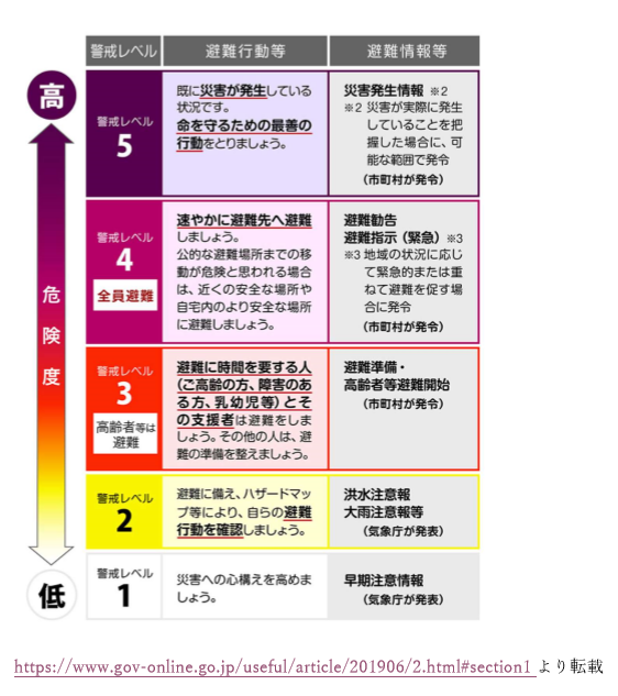 ４．レベル４で全員避難