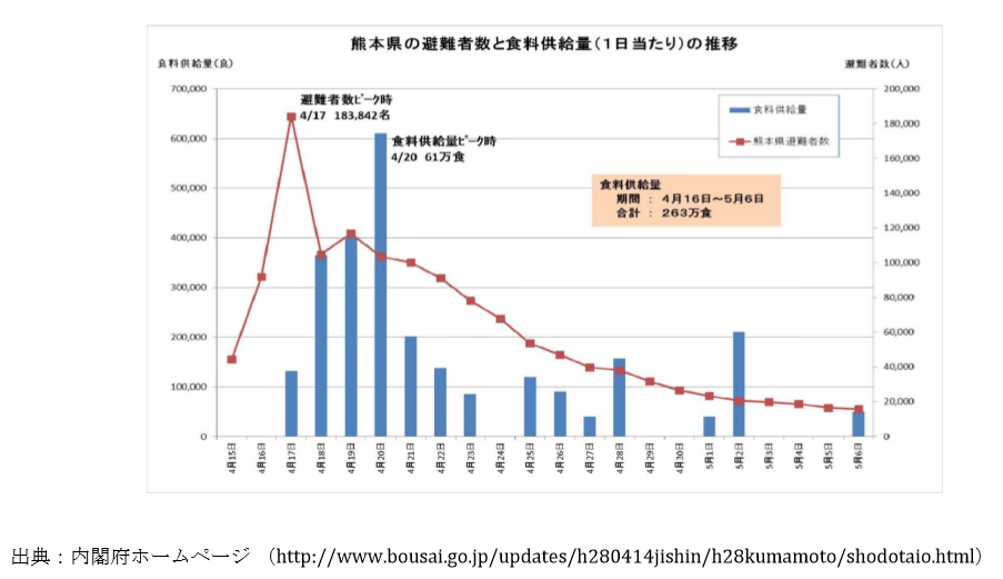 ３．食料供給状況(農水省)