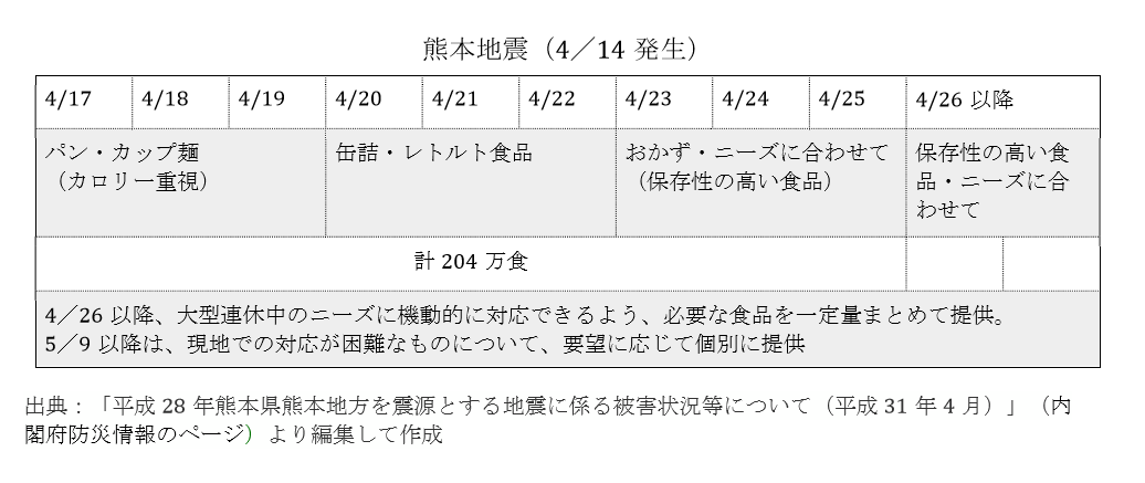 ３．食料供給状況(農水省)