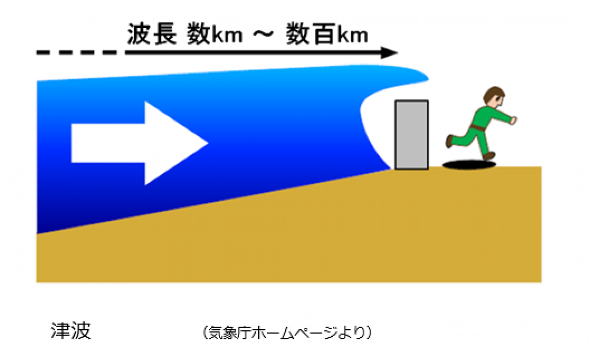 ４．津波と波浪の違い