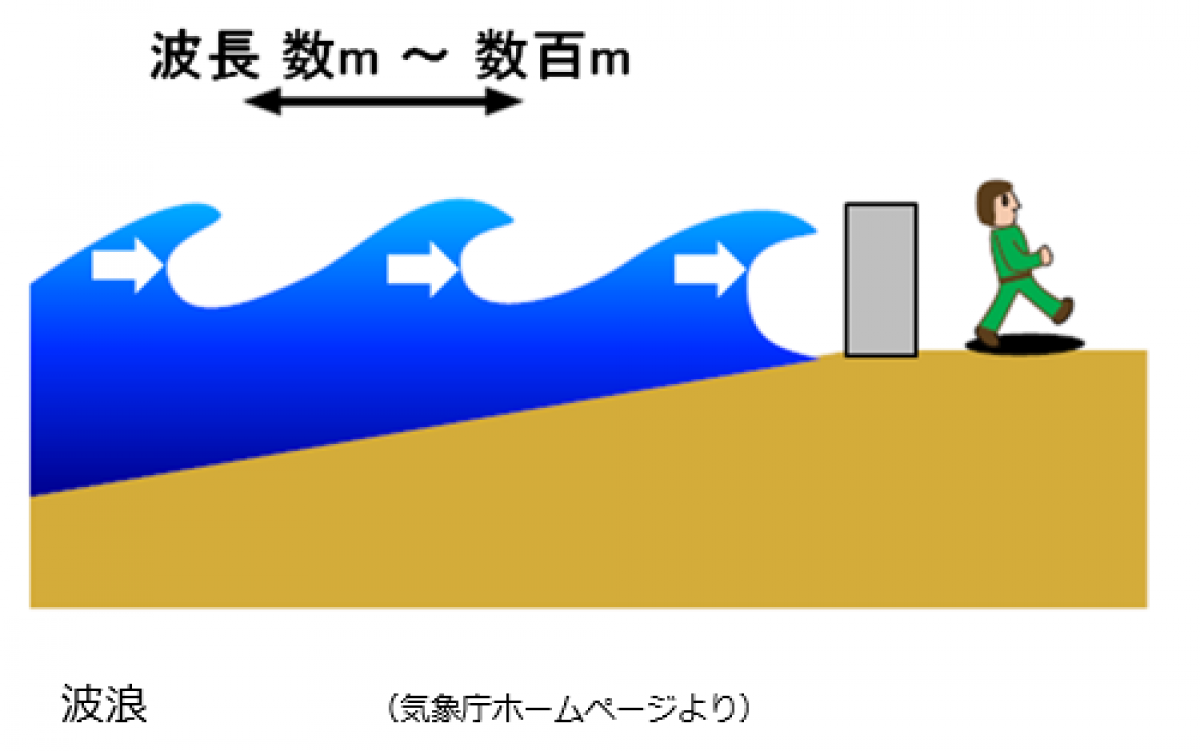 ４．津波と波浪の違い