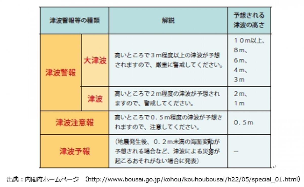 ３－２．警報等の種類