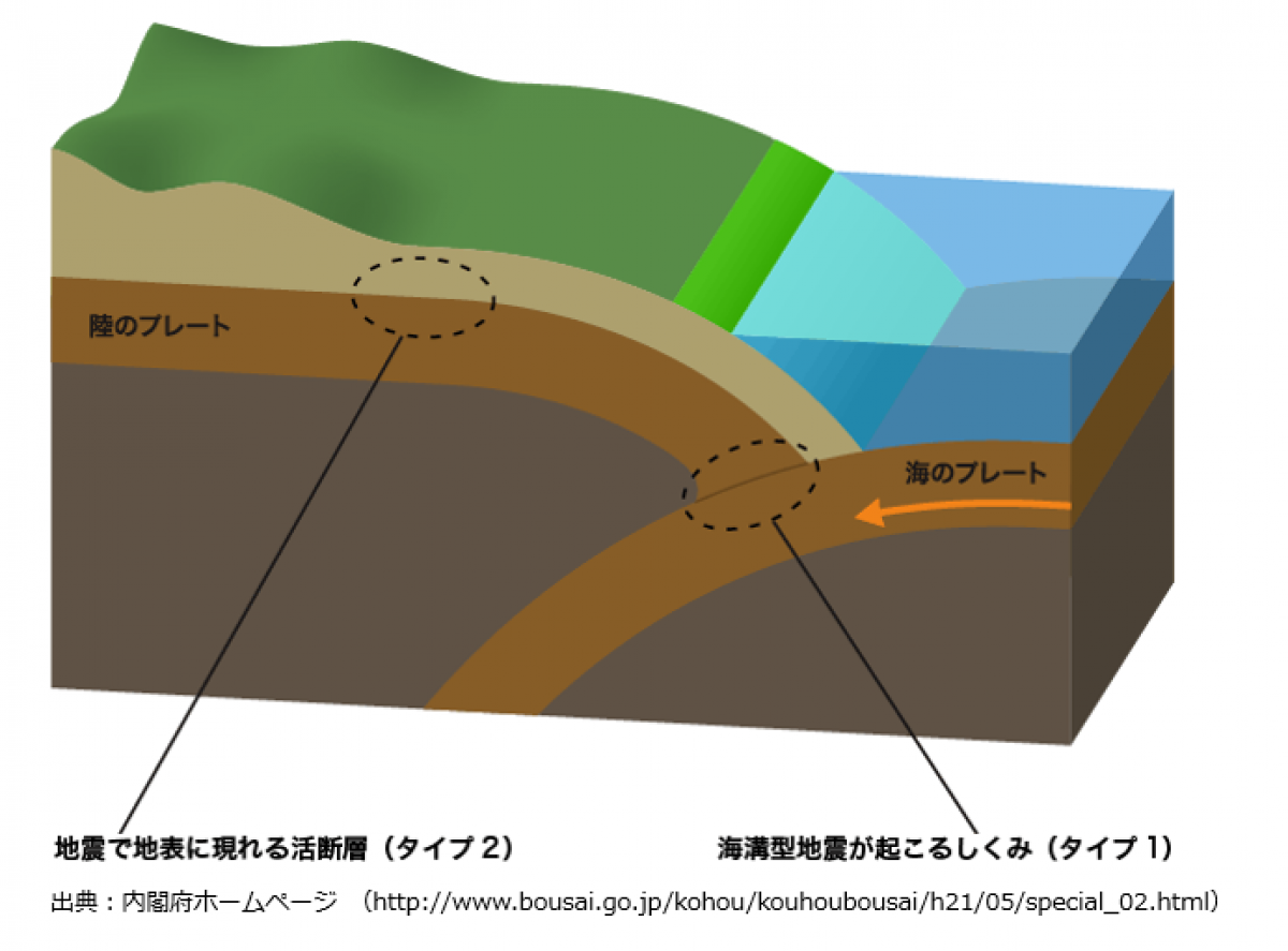 １－２．津波が発生する原因とその仕組み