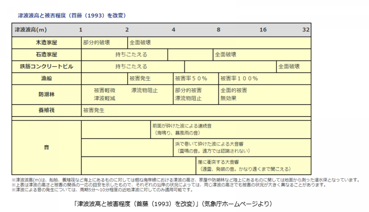 ２－１．津波の破壊力