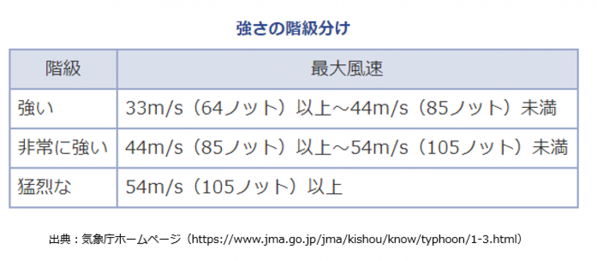 ３．台風の強さと大きさ