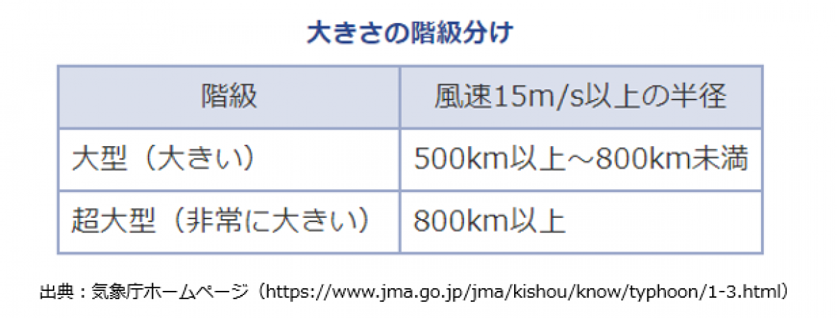 ３．台風の強さと大きさ